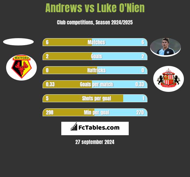 Andrews vs Luke O'Nien h2h player stats