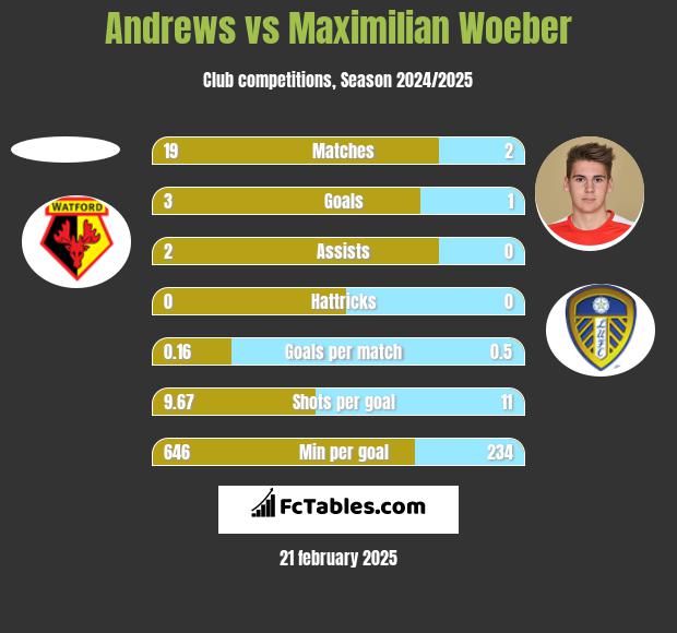 Andrews vs Maximilian Woeber h2h player stats