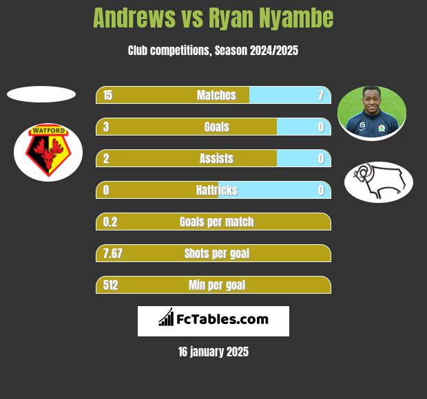 Andrews vs Ryan Nyambe h2h player stats