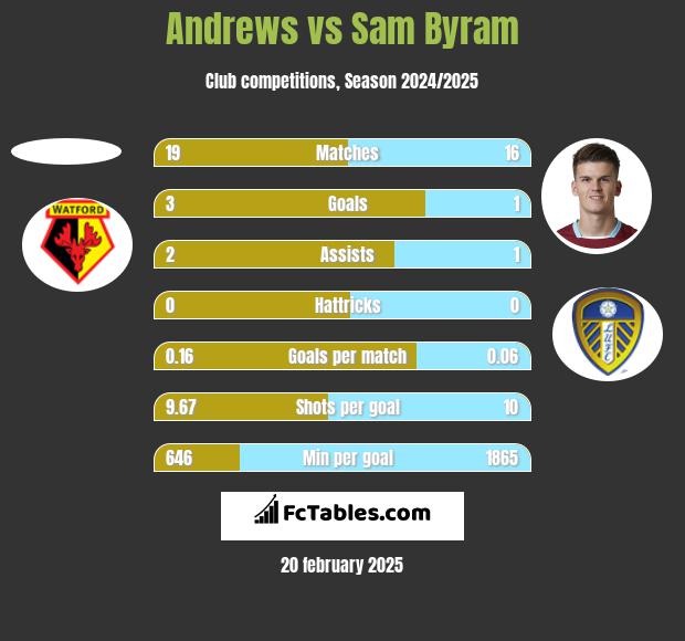 Andrews vs Sam Byram h2h player stats