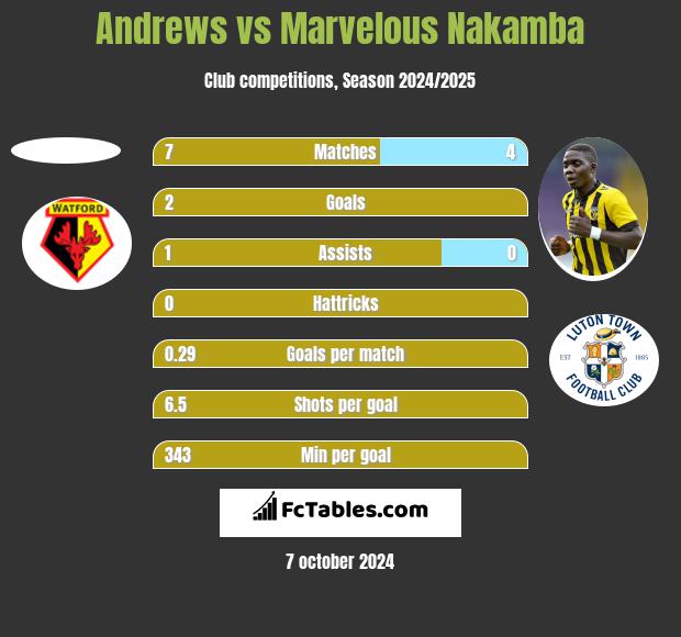 Andrews vs Marvelous Nakamba h2h player stats