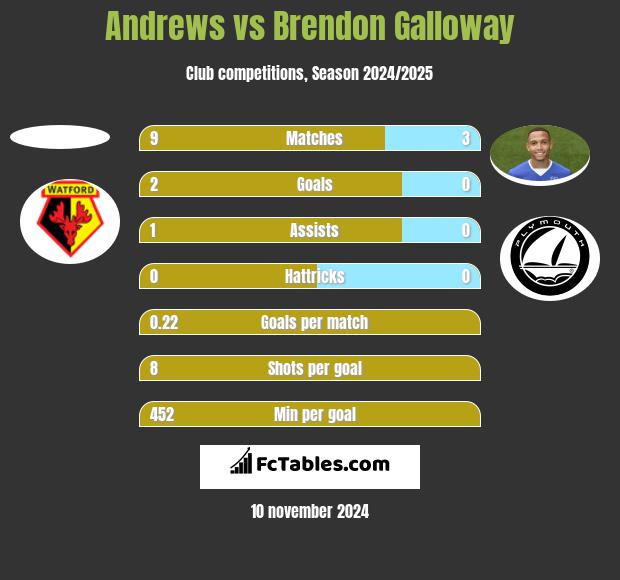 Andrews vs Brendon Galloway h2h player stats