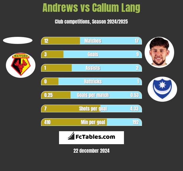 Andrews vs Callum Lang h2h player stats