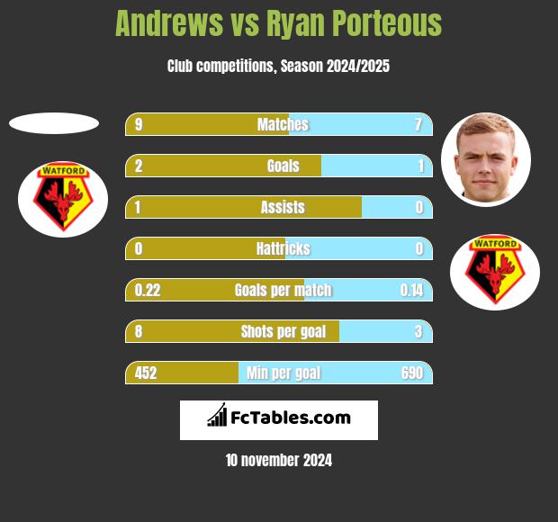 Andrews vs Ryan Porteous h2h player stats