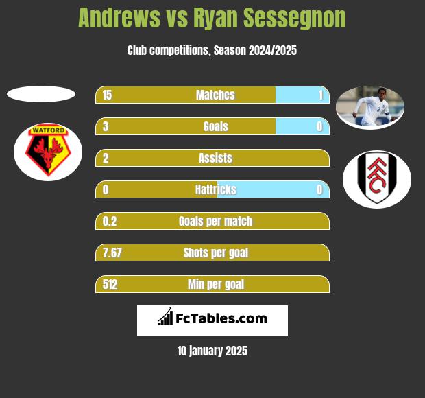 Andrews vs Ryan Sessegnon h2h player stats