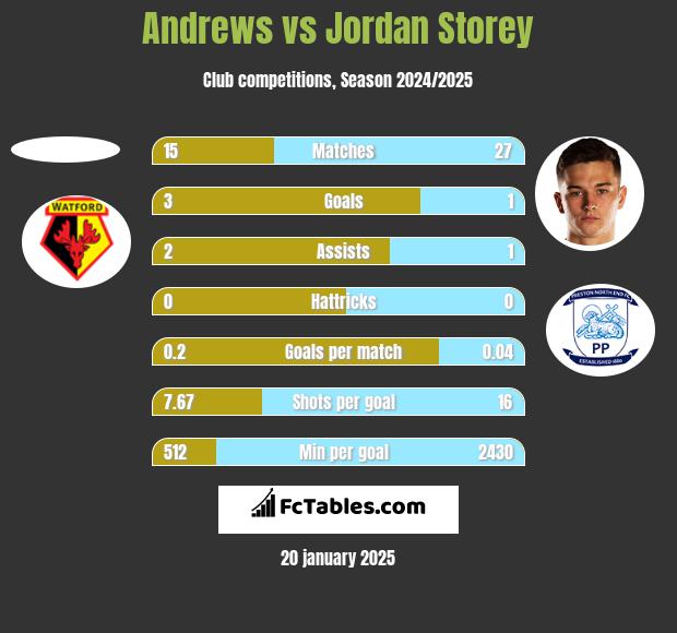 Andrews vs Jordan Storey h2h player stats