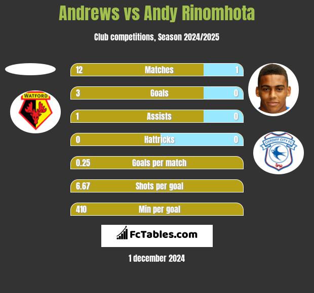 Andrews vs Andy Rinomhota h2h player stats