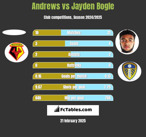 Andrews vs Jayden Bogle h2h player stats