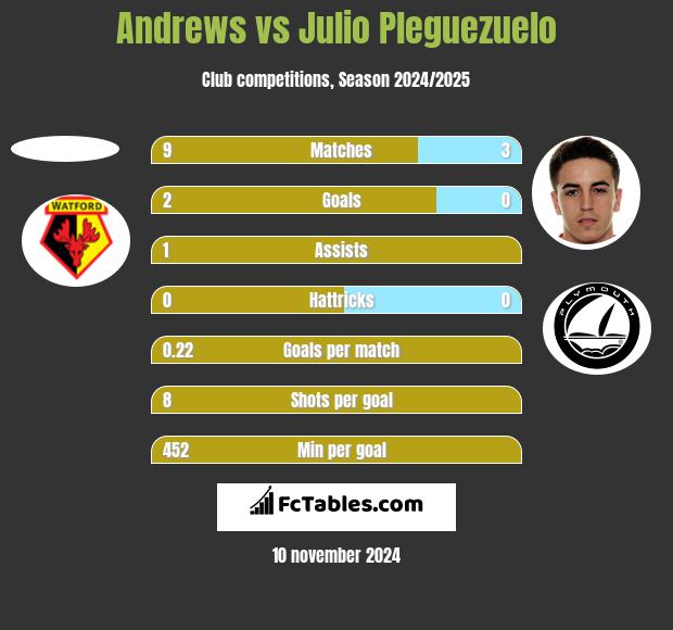 Andrews vs Julio Pleguezuelo h2h player stats