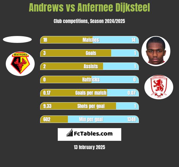 Andrews vs Anfernee Dijksteel h2h player stats