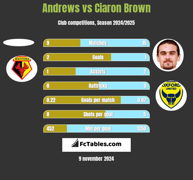 Andrews vs Ciaron Brown h2h player stats