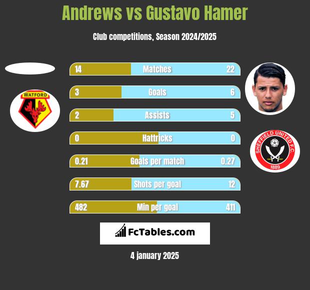 Andrews vs Gustavo Hamer h2h player stats