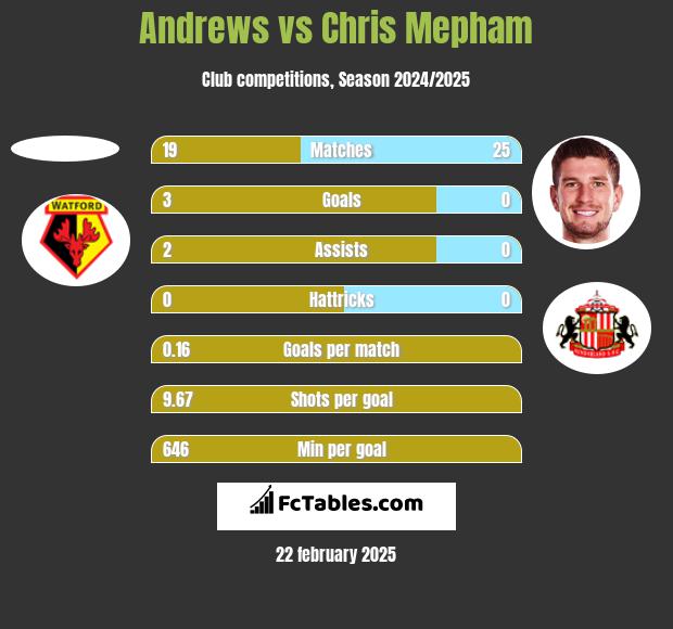 Andrews vs Chris Mepham h2h player stats