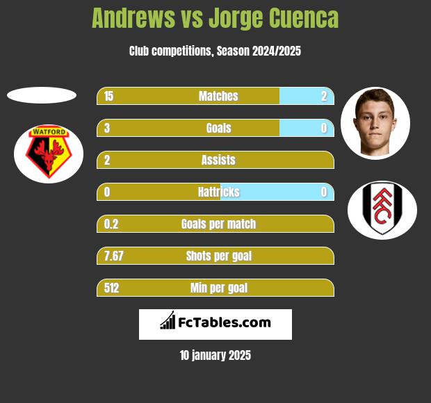 Andrews vs Jorge Cuenca h2h player stats