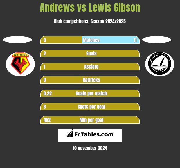 Andrews vs Lewis Gibson h2h player stats