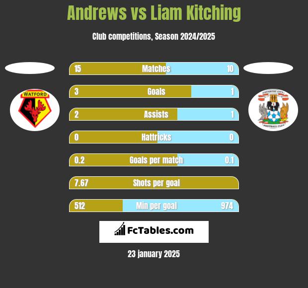 Andrews vs Liam Kitching h2h player stats