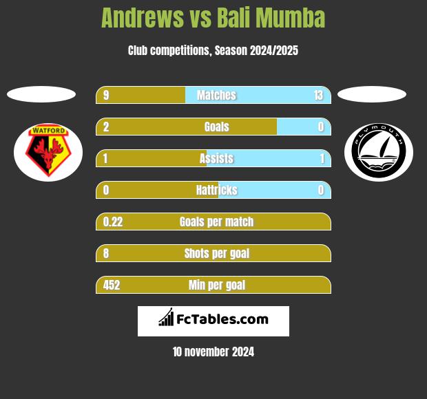 Andrews vs Bali Mumba h2h player stats