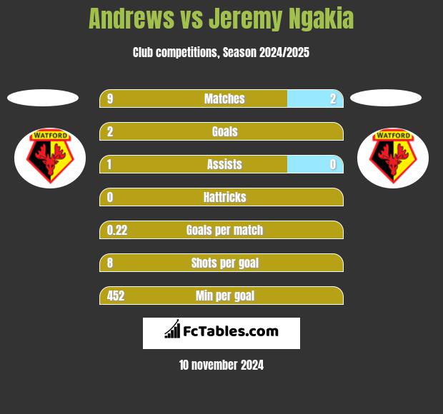 Andrews vs Jeremy Ngakia h2h player stats