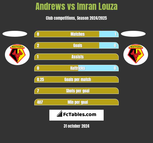 Andrews vs Imran Louza h2h player stats