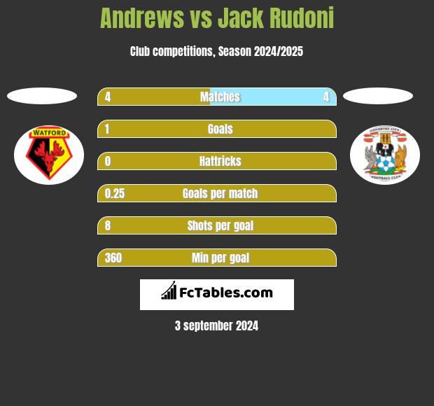 Andrews vs Jack Rudoni h2h player stats