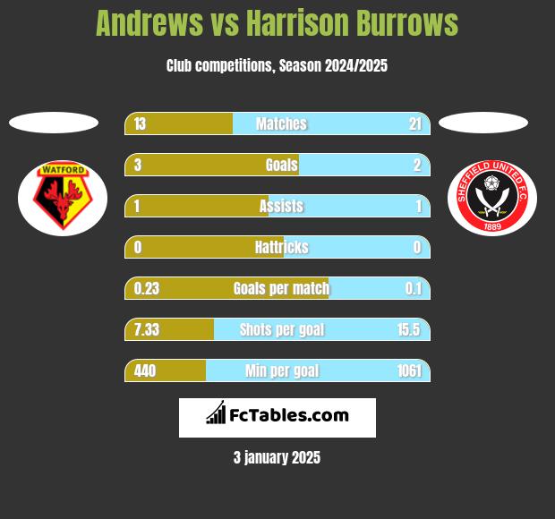 Andrews vs Harrison Burrows h2h player stats