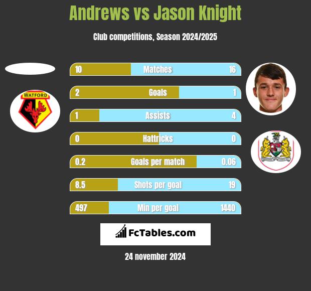 Andrews vs Jason Knight h2h player stats