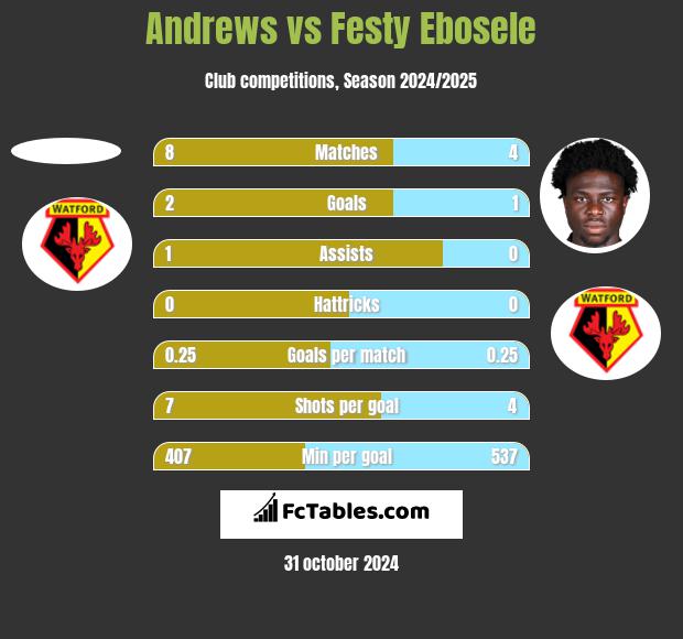 Andrews vs Festy Ebosele h2h player stats