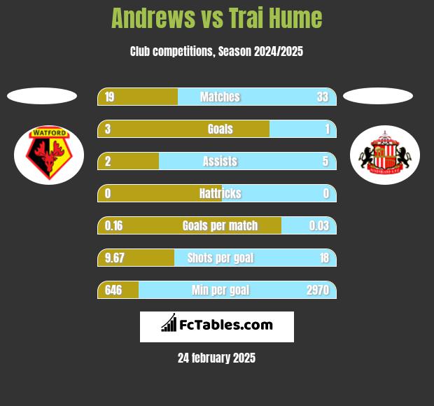 Andrews vs Trai Hume h2h player stats