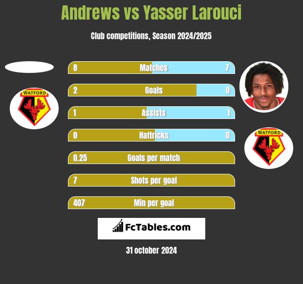 Andrews vs Yasser Larouci h2h player stats