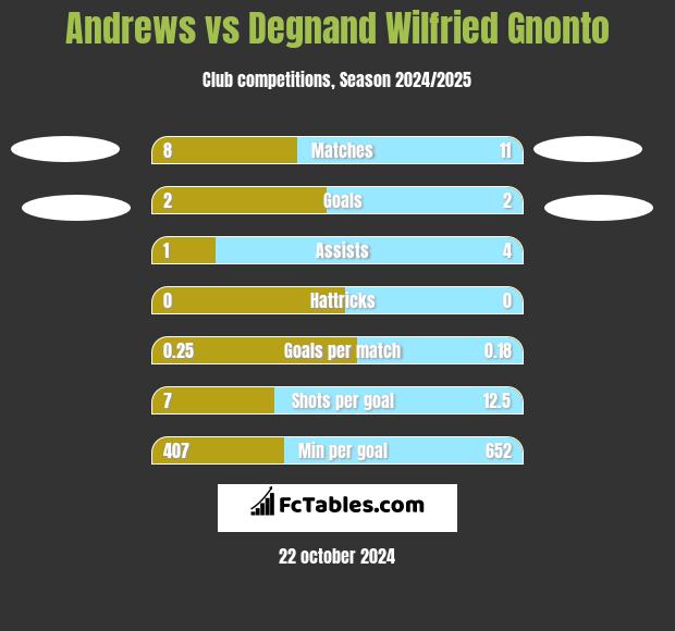 Andrews vs Degnand Wilfried Gnonto h2h player stats