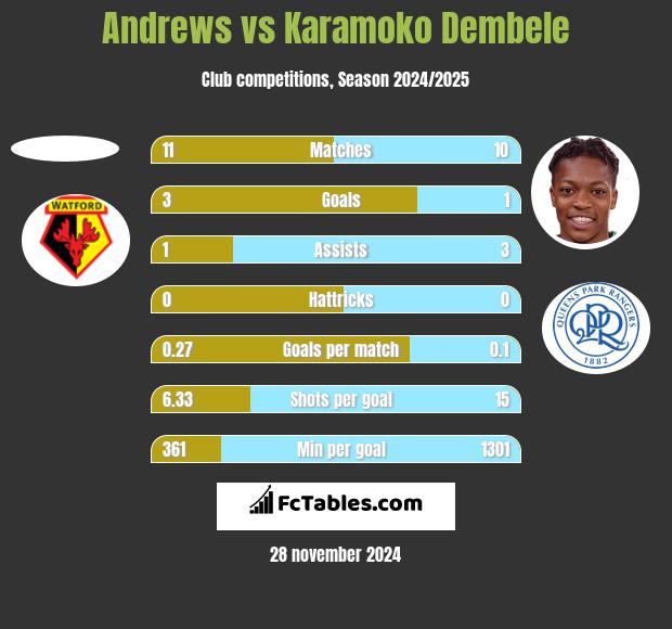 Andrews vs Karamoko Dembele h2h player stats