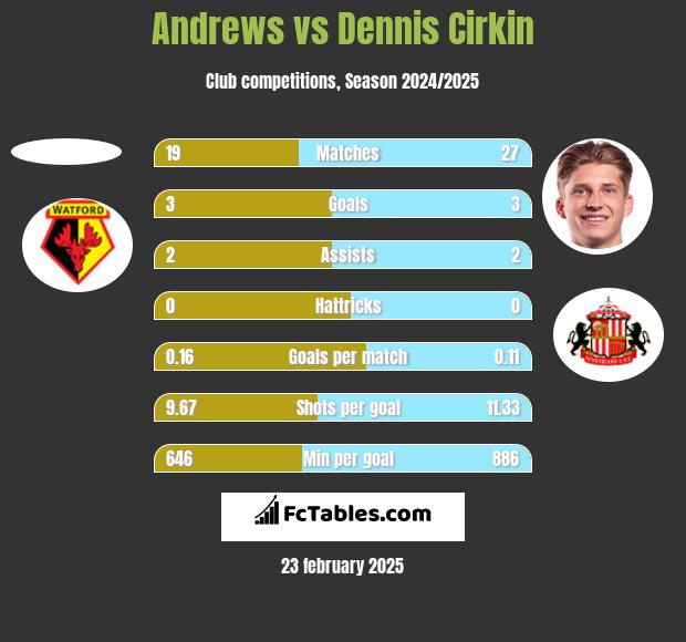 Andrews vs Dennis Cirkin h2h player stats