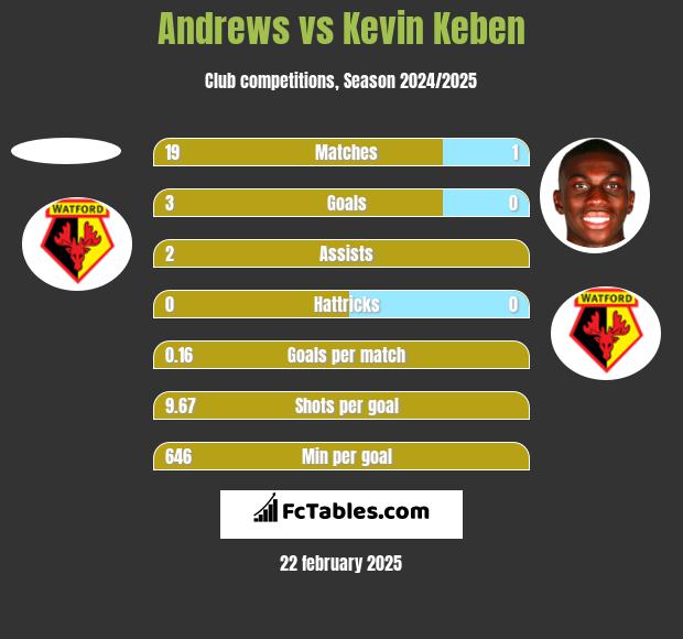 Andrews vs Kevin Keben h2h player stats