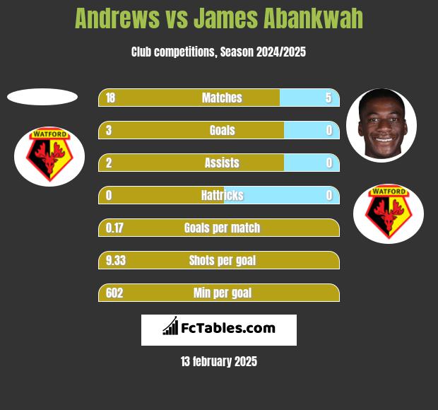 Andrews vs James Abankwah h2h player stats