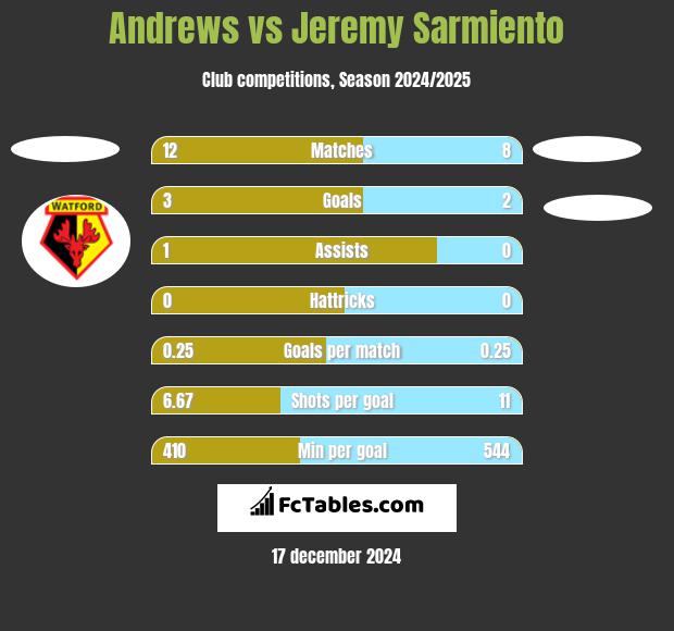 Andrews vs Jeremy Sarmiento h2h player stats