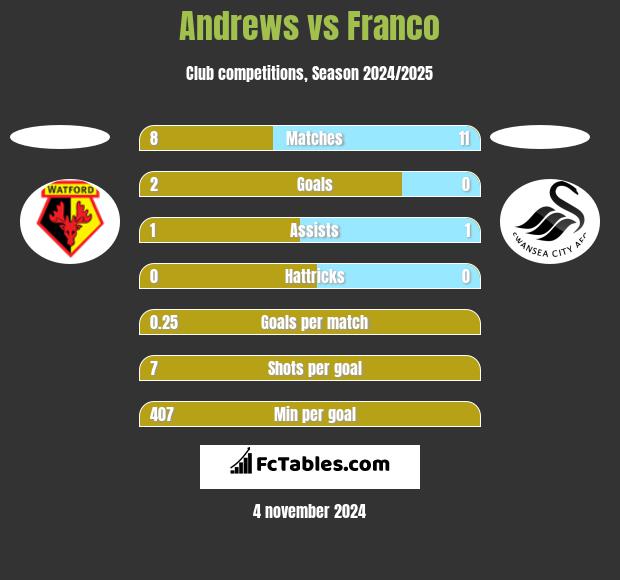 Andrews vs Franco h2h player stats