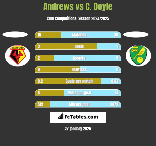 Andrews vs C. Doyle h2h player stats