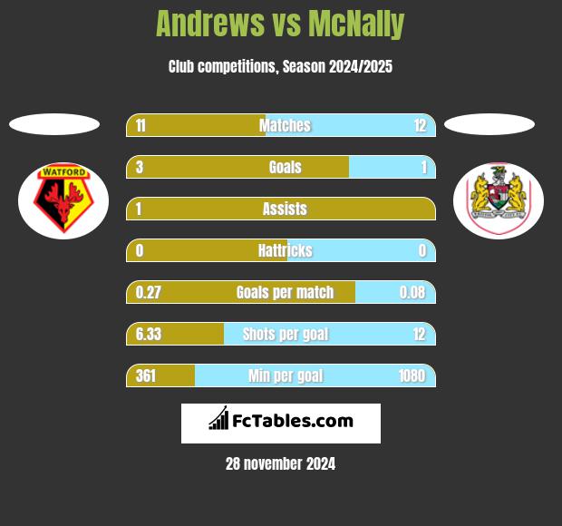 Andrews vs McNally h2h player stats