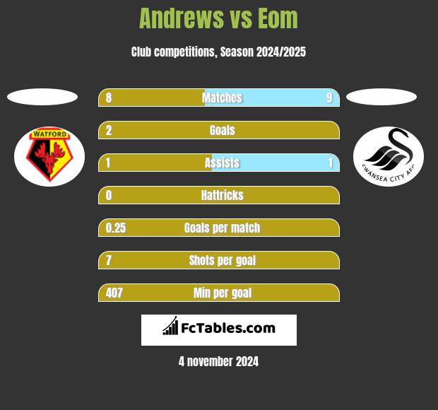 Andrews vs Eom h2h player stats