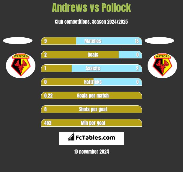 Andrews vs Pollock h2h player stats