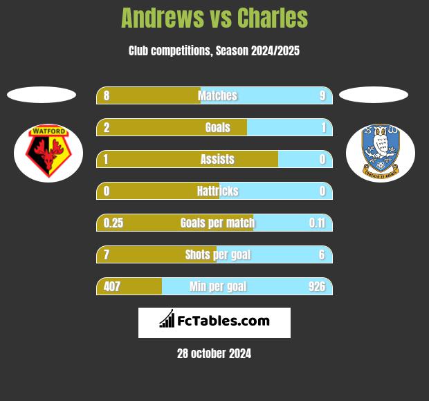 Andrews vs Charles h2h player stats