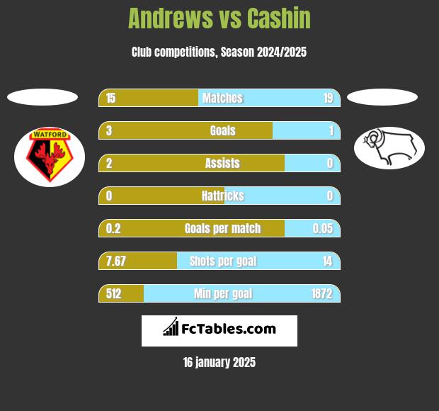 Andrews vs Cashin h2h player stats