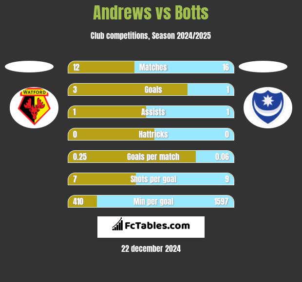 Andrews vs Botts h2h player stats