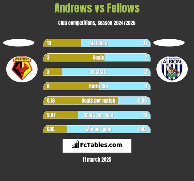 Andrews vs Fellows h2h player stats