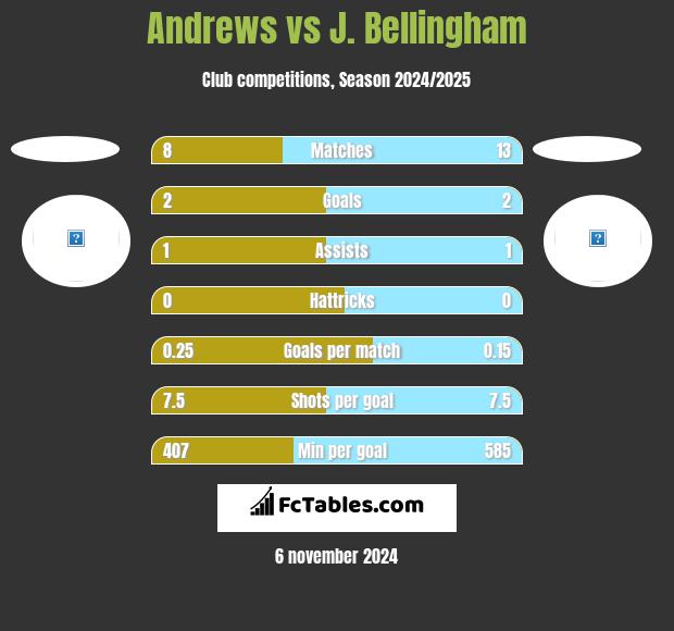 Andrews vs J. Bellingham h2h player stats