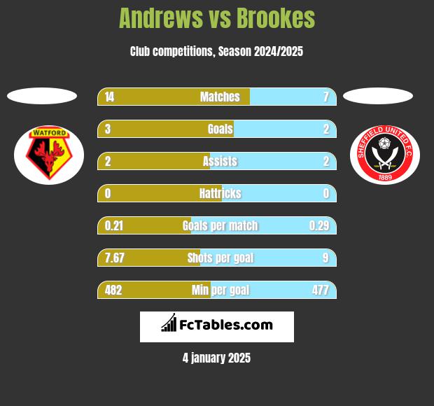 Andrews vs Brookes h2h player stats