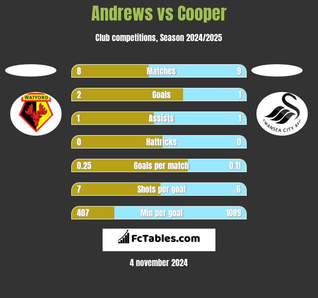 Andrews vs Cooper h2h player stats