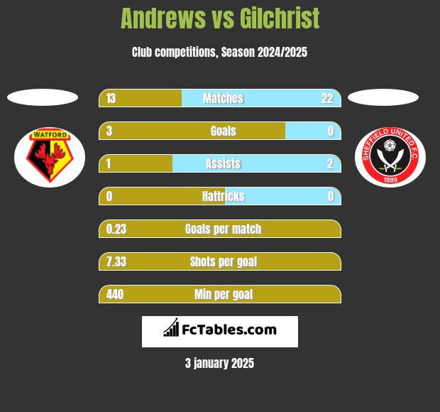 Andrews vs Gilchrist h2h player stats