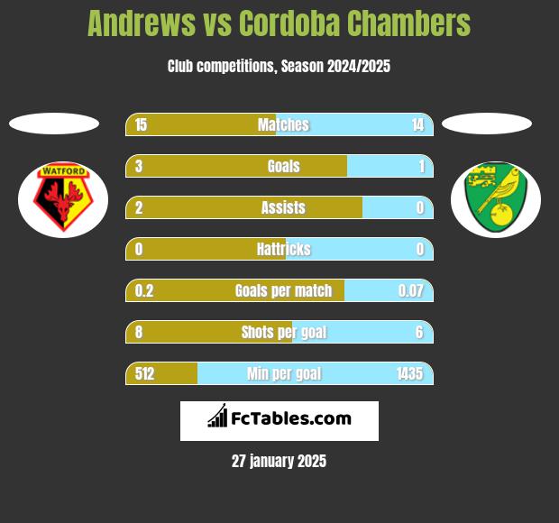 Andrews vs Cordoba Chambers h2h player stats