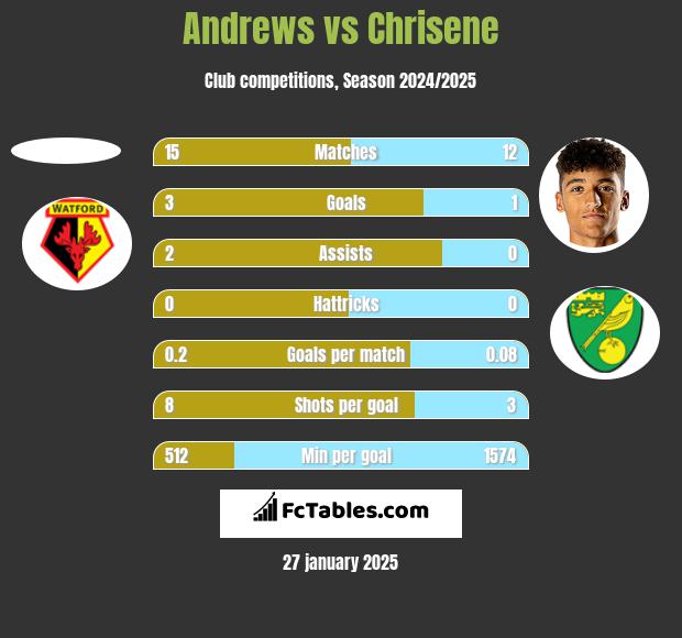 Andrews vs Chrisene h2h player stats